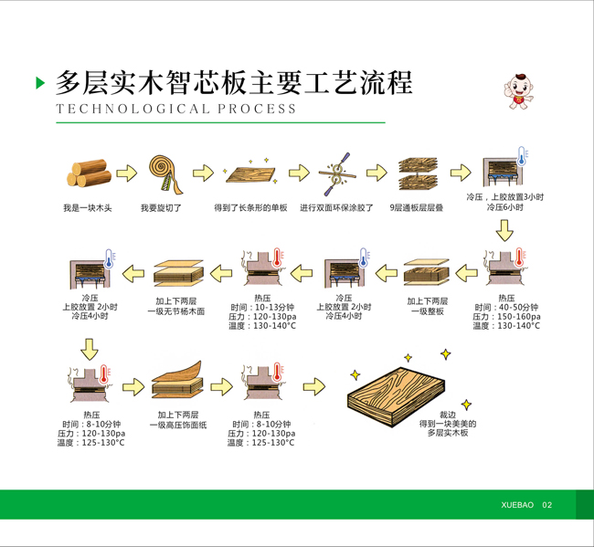 雪寶多層實(shí)木板工藝流程