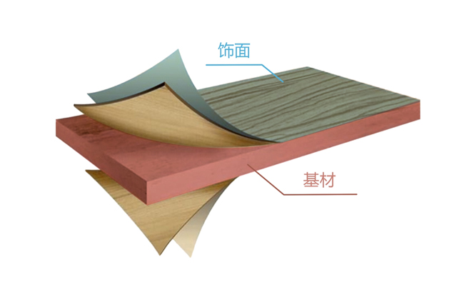 飾面+基材=人造板材